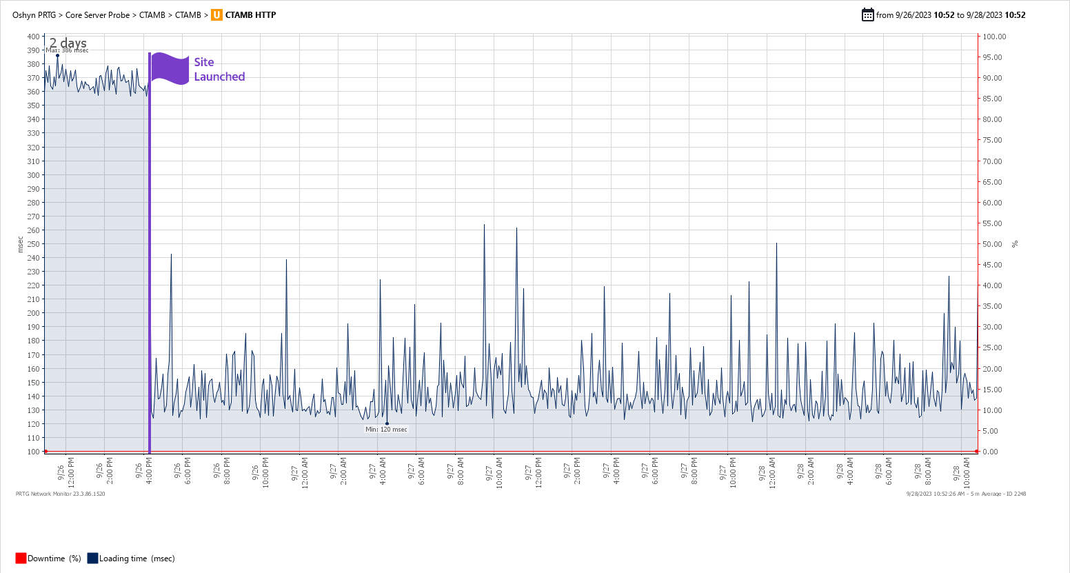 Graph of CTAMB performance improvment