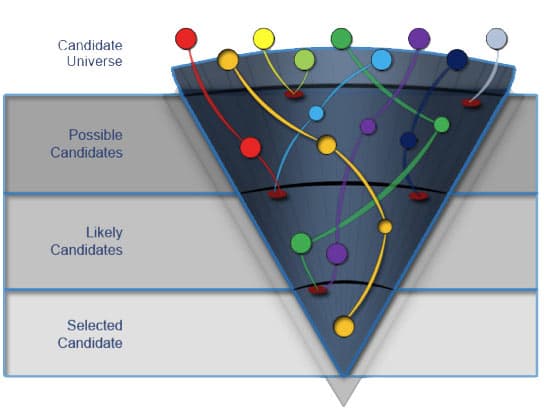 Package Selection Funnel