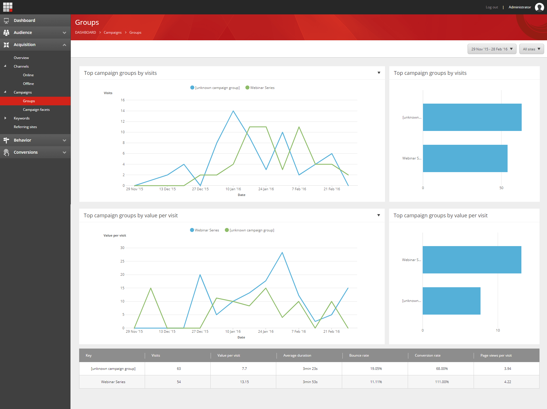 Campaign Groups Report screenshot