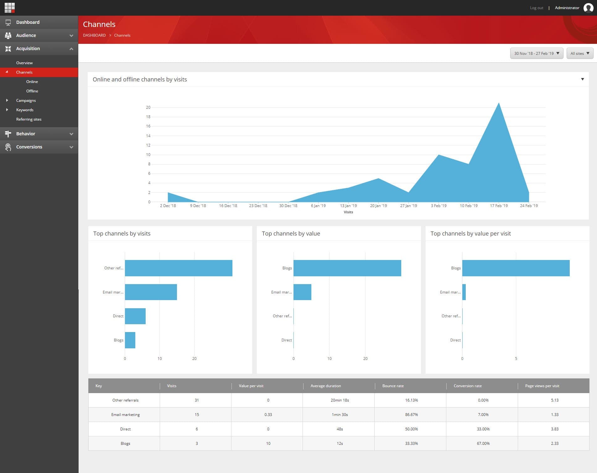 Online Channel Report screenshot