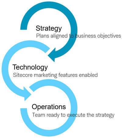 Marketing readiness assessment areas