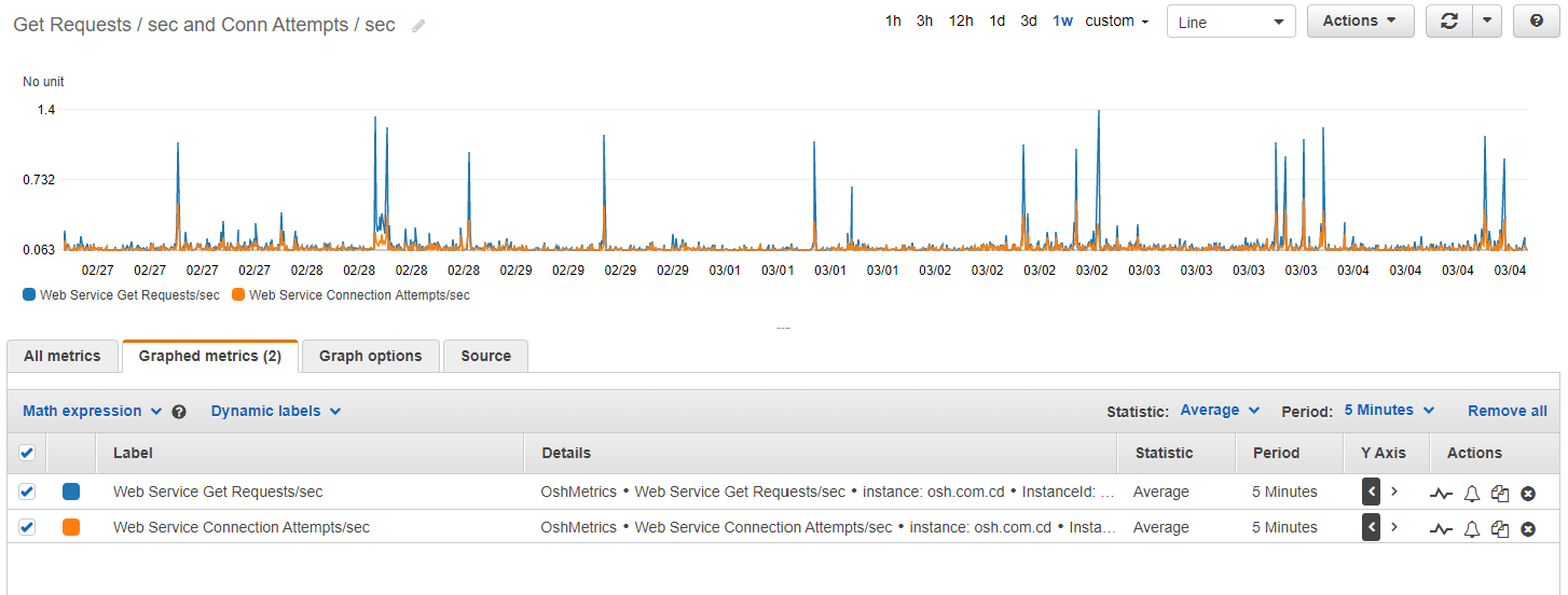 CloudWatch metrics over time screenshot