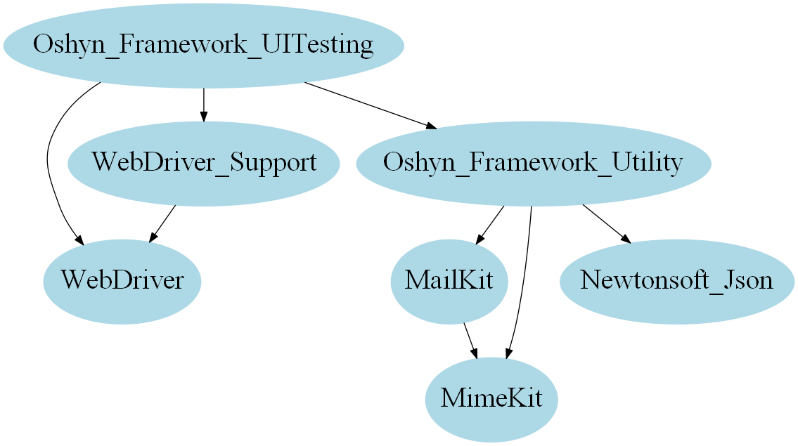 Assembly Dependency Visualization