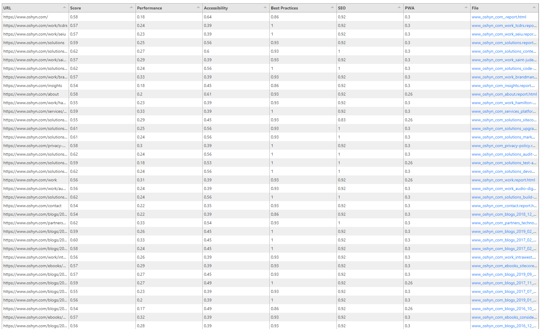 Lighthouse summary reports
