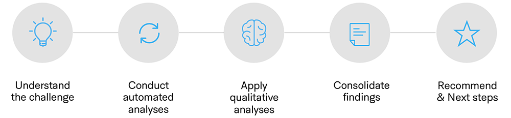 Technical Audit process diagram