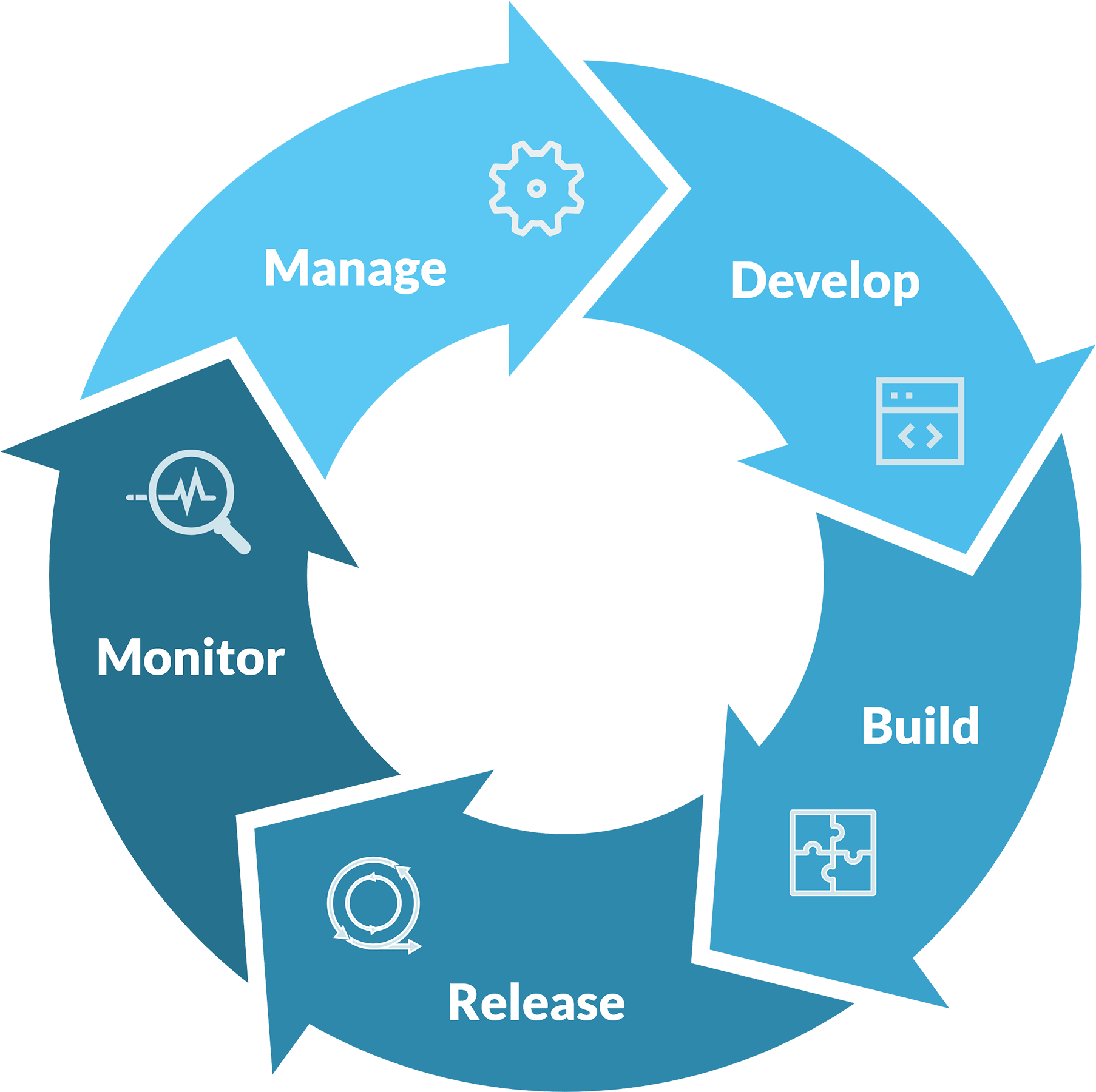 DevOps cycle diagram