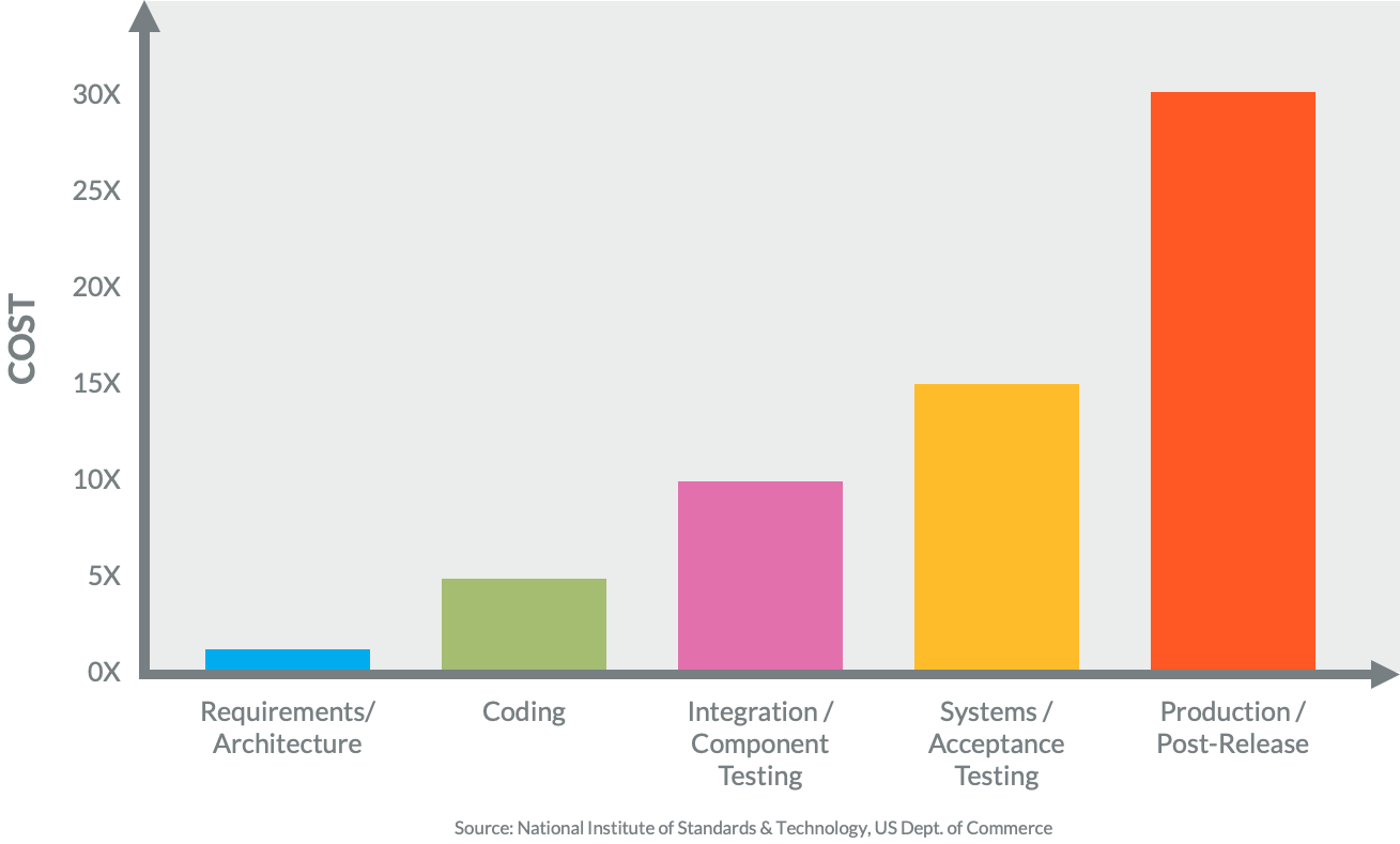 Cost of Fixing Bugs bar graph