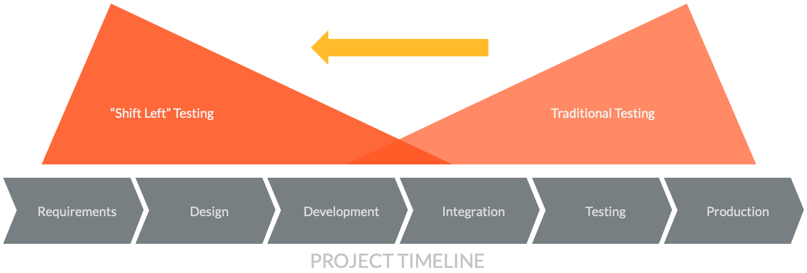 Shift Left illustration