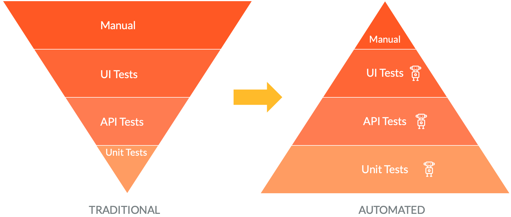 Traditional vs Automated Testing illustration