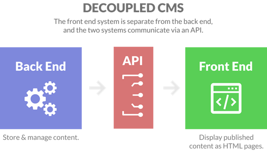 Decoupled CMS diagram