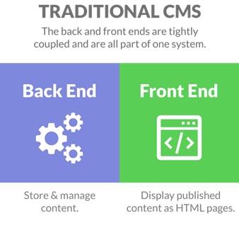 Traditional CMS diagram