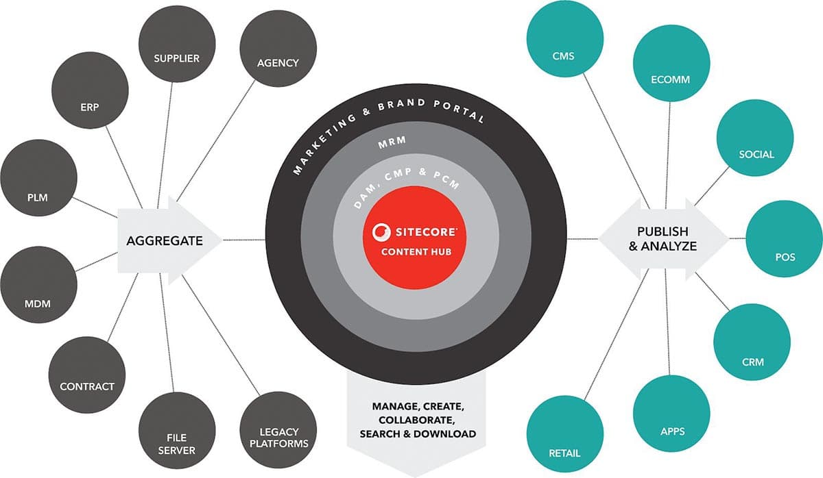 Content Hub diagram