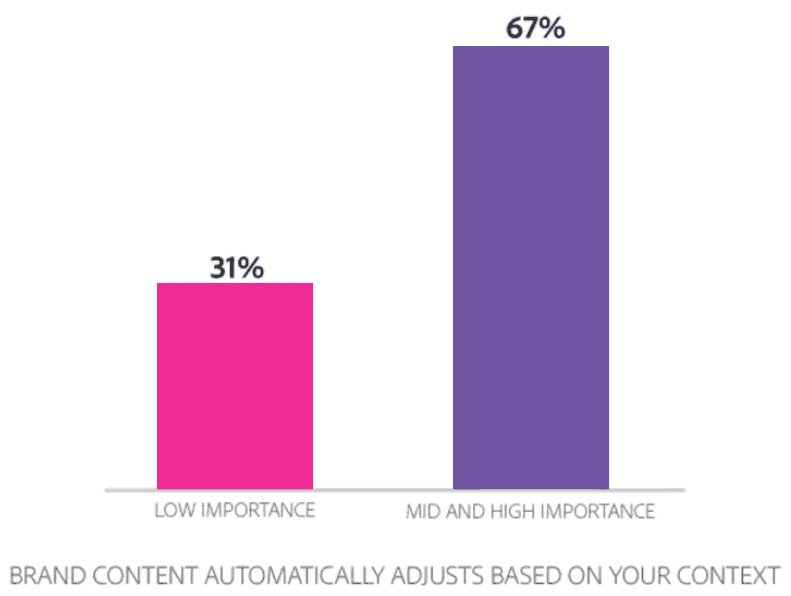 Users want contextual content