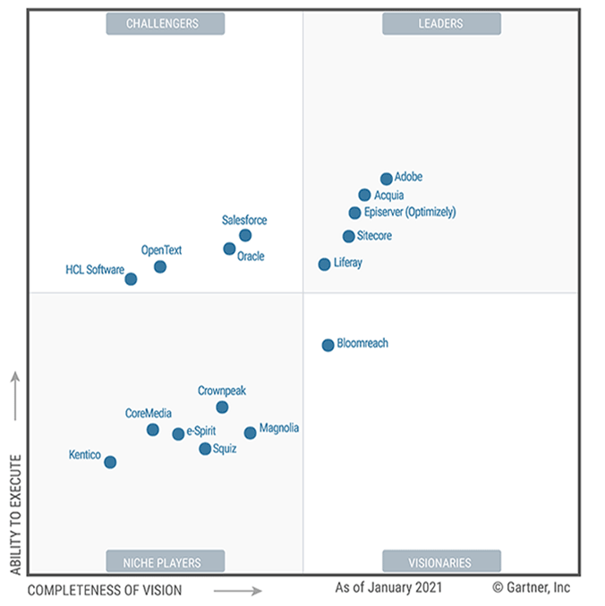 Gartner Magic Quadrant for DXP 2021