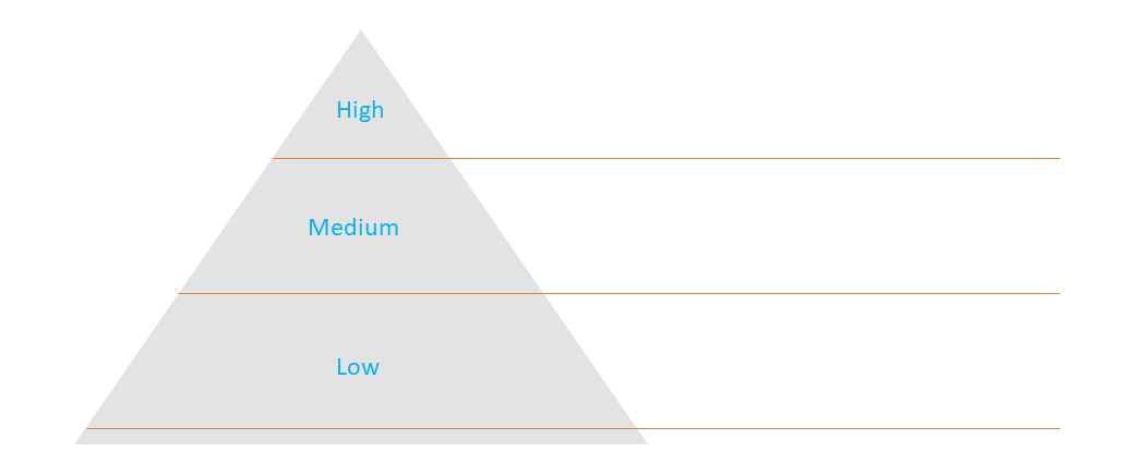 Goals value ranking