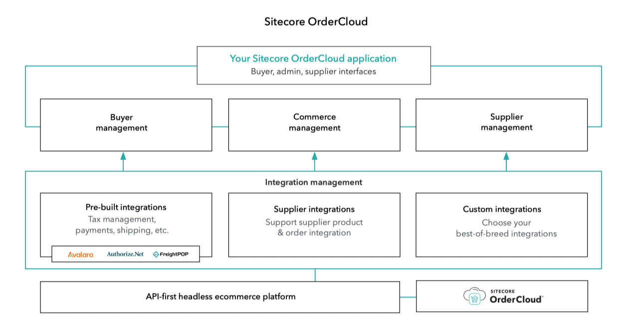 Sitecore OrderCloud Application diagram