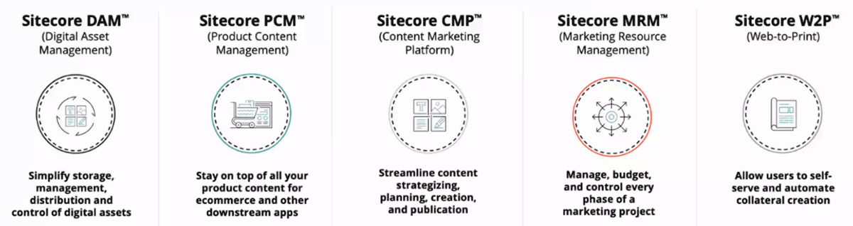 Content Hub Modules diagram