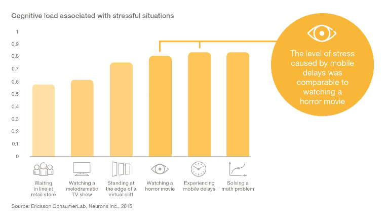 Graph: cognitive load associated with stressful situations
