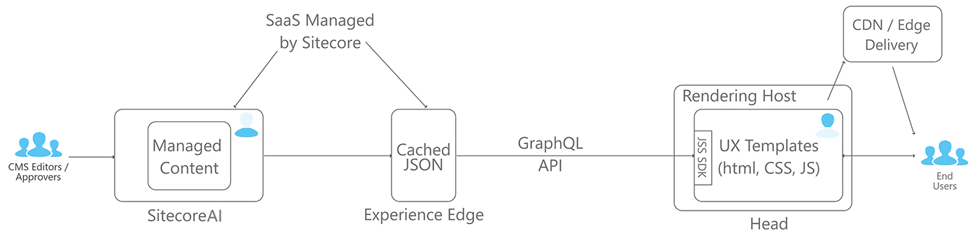 XM Cloud diagram