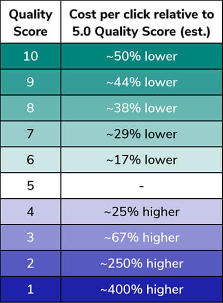 Quality Score Impact on CPC