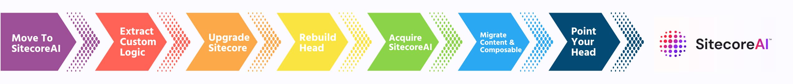 The Steps from Sitecore XP to XM Cloud