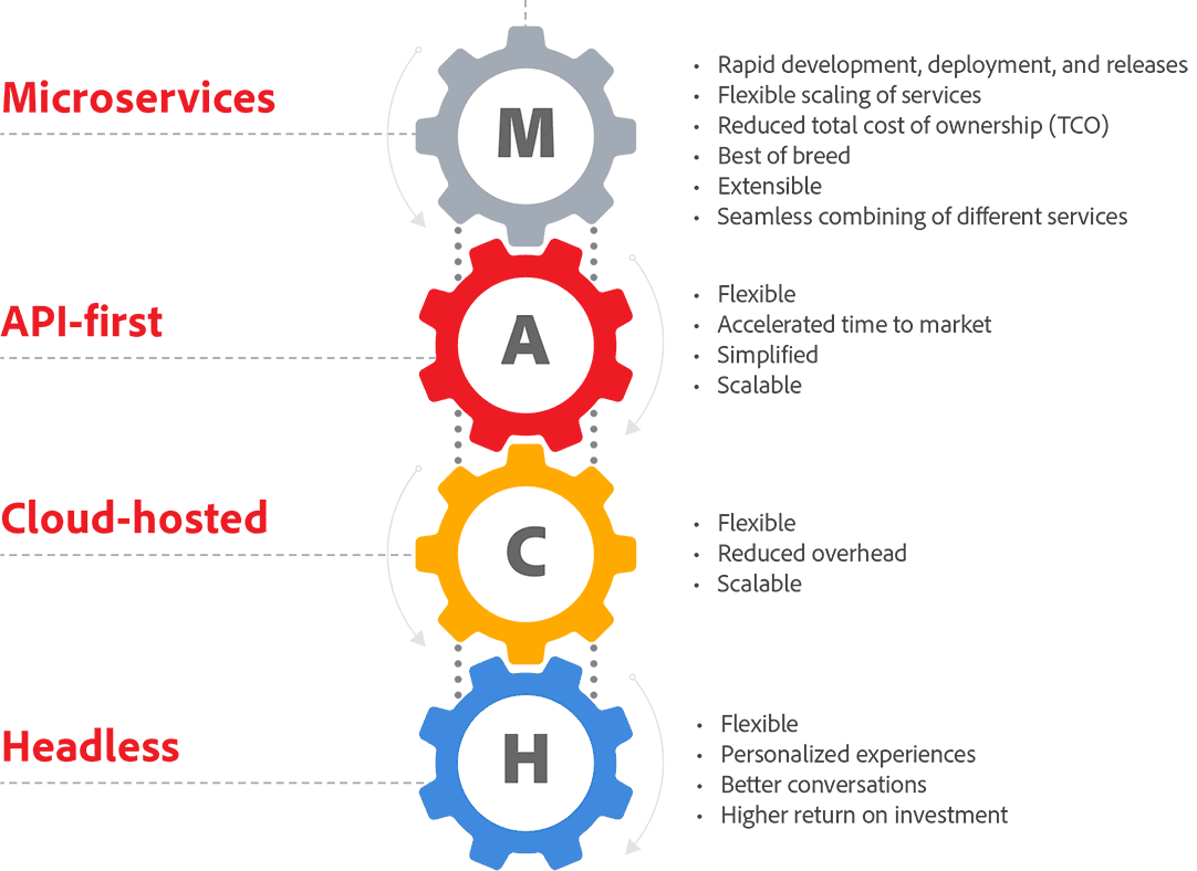 MACH Architecture diagram