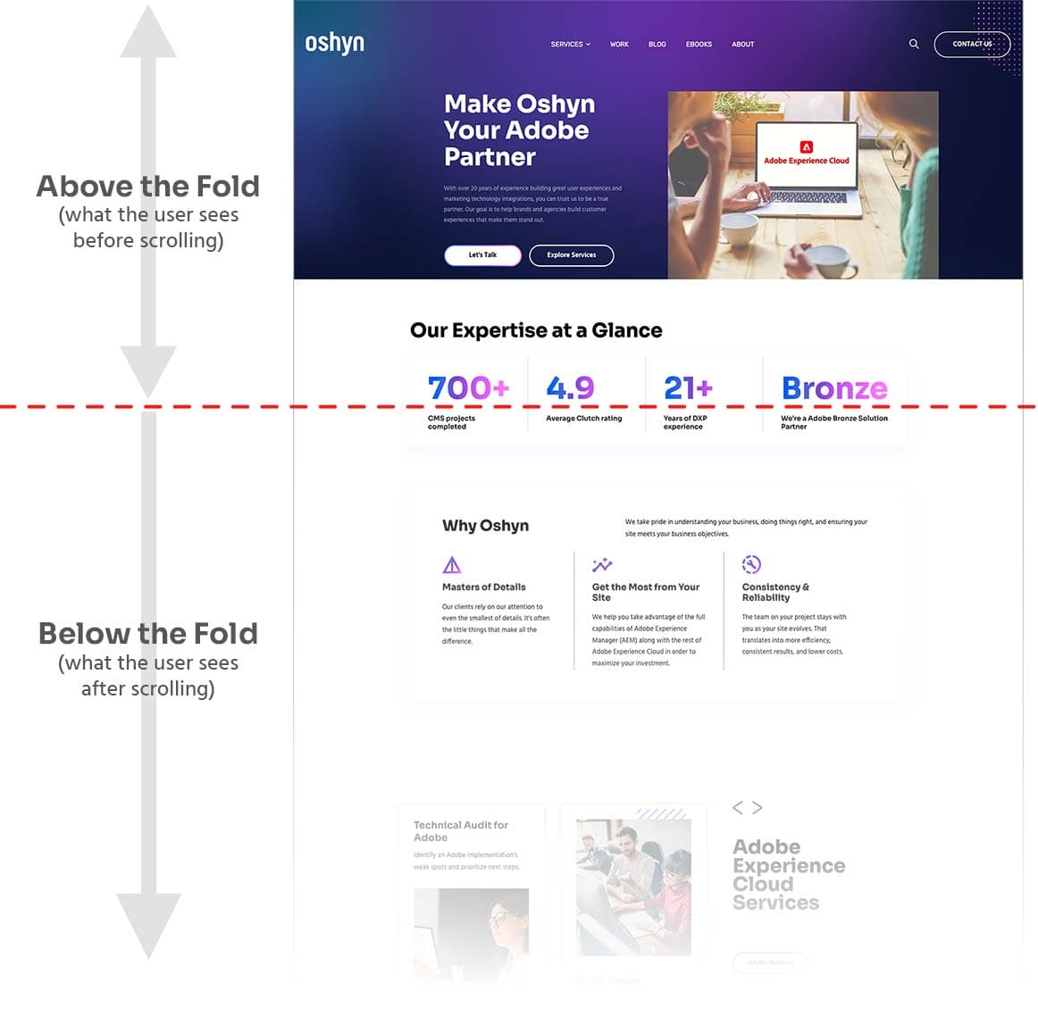 diagram of above-the-fold and below-the-fold of a webpage