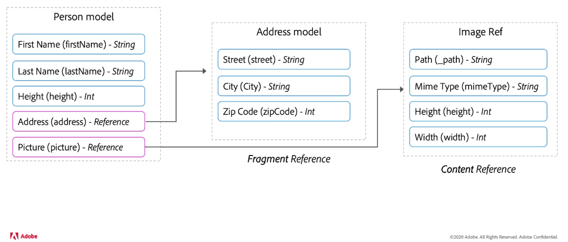Content Fragments and references