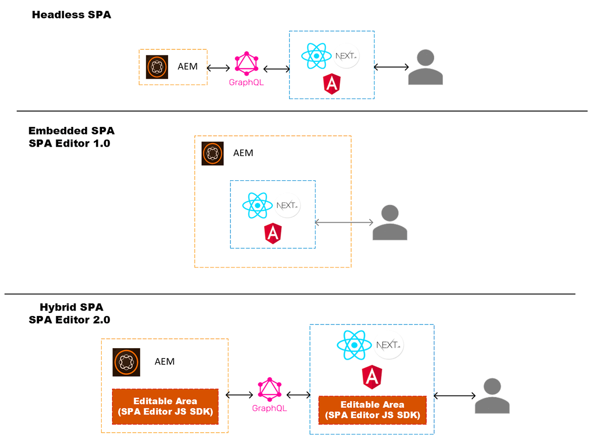 Diagram of a headless SPA, an embedded SPA, and a hybrid SPA