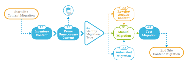 Diagram of a CMS migration