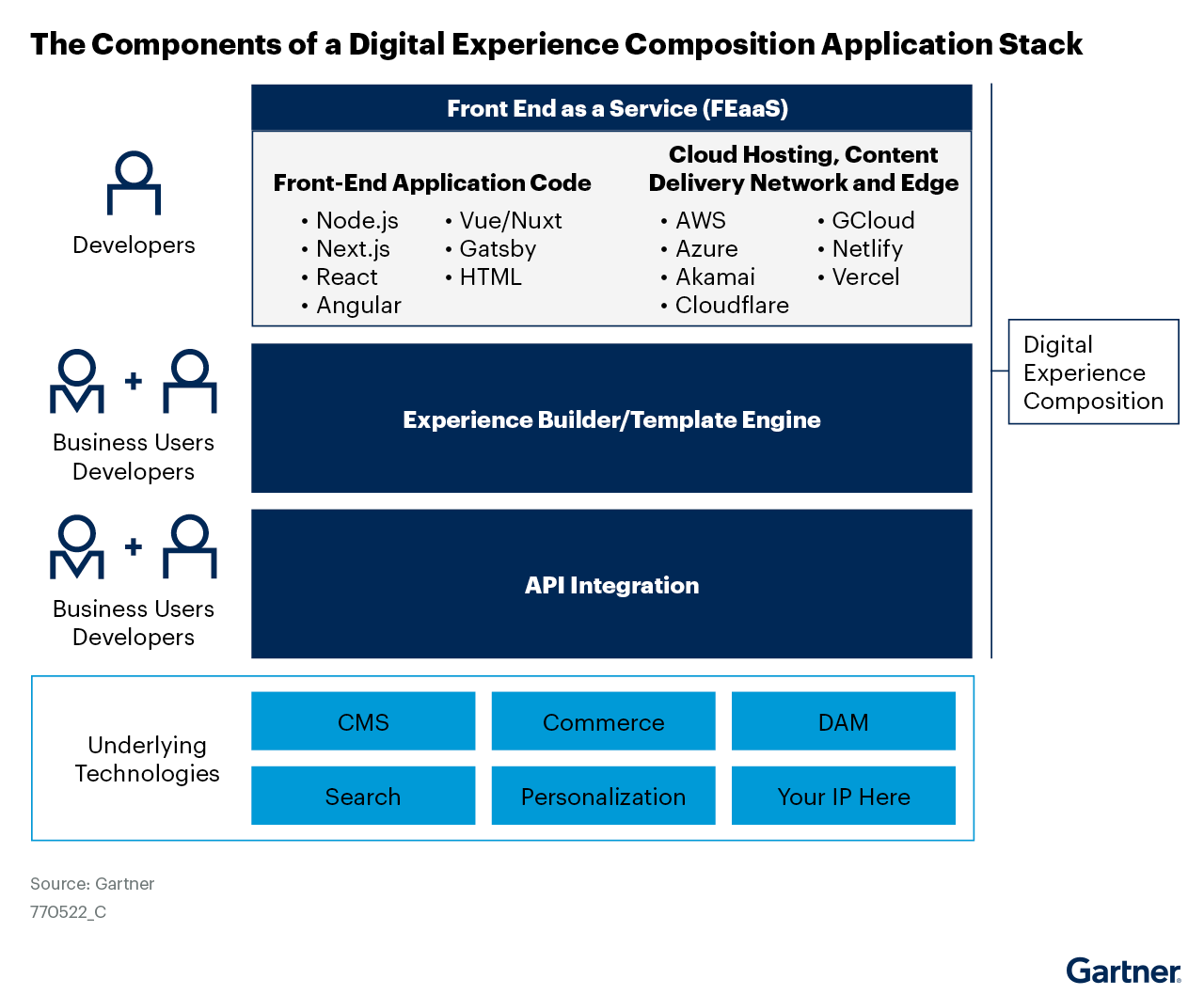 DXC Application Stack Components diagram