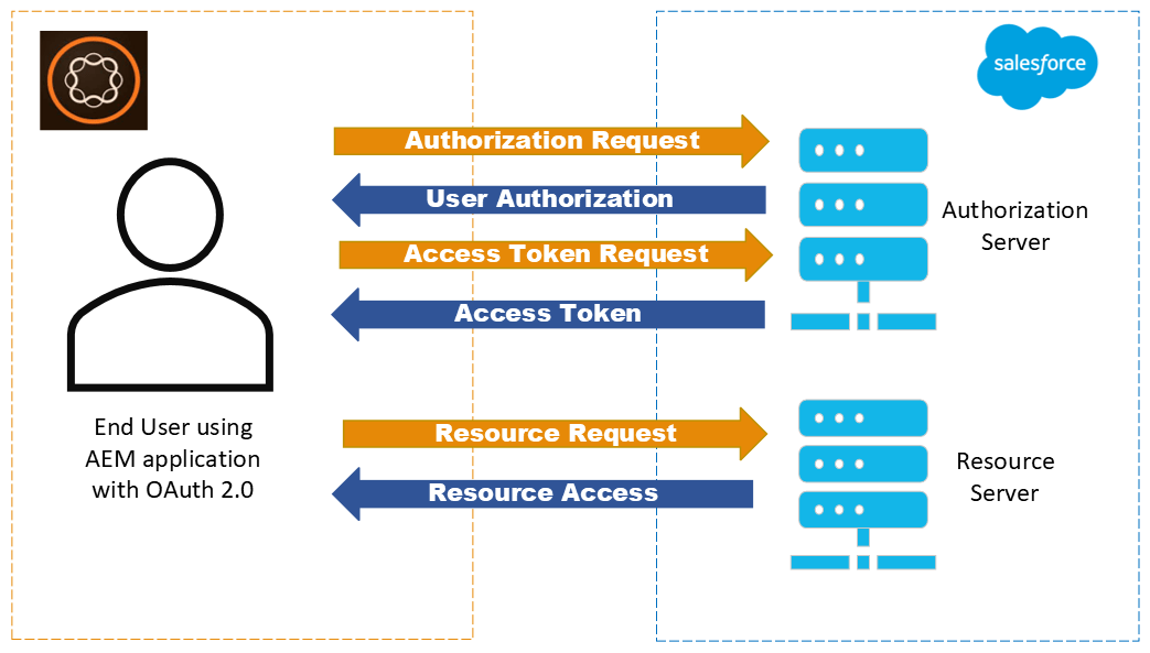 Oauth 2.0 flow