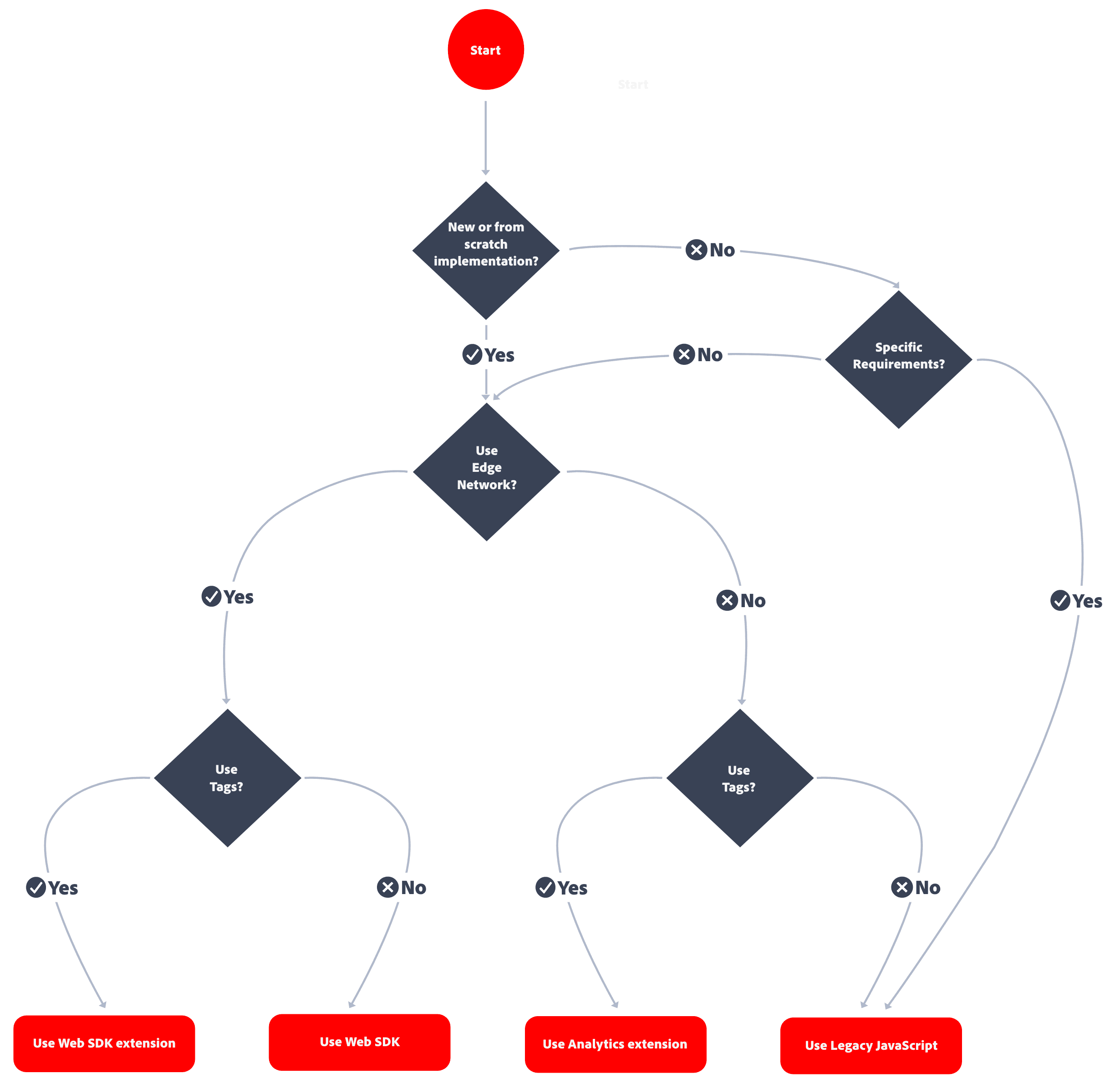 Oauth 2.0 flow