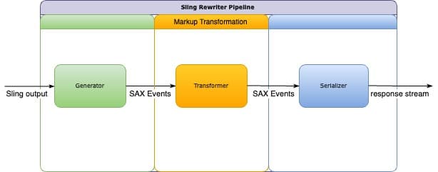 Sling Transformer Flow