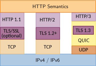 HTTP Semantics