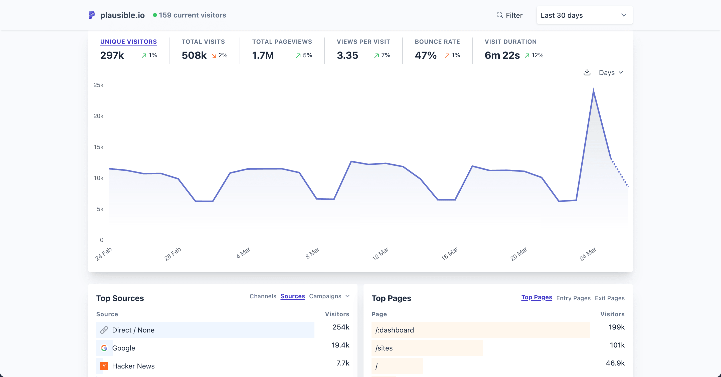 Plausible Analytics Dashboard