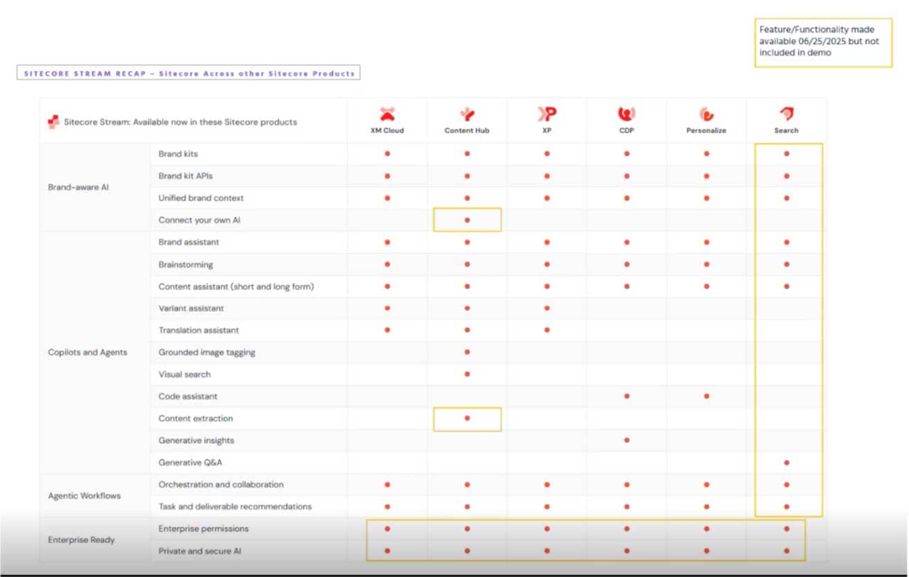 Sitecore Stream's features across Sitecore Products
