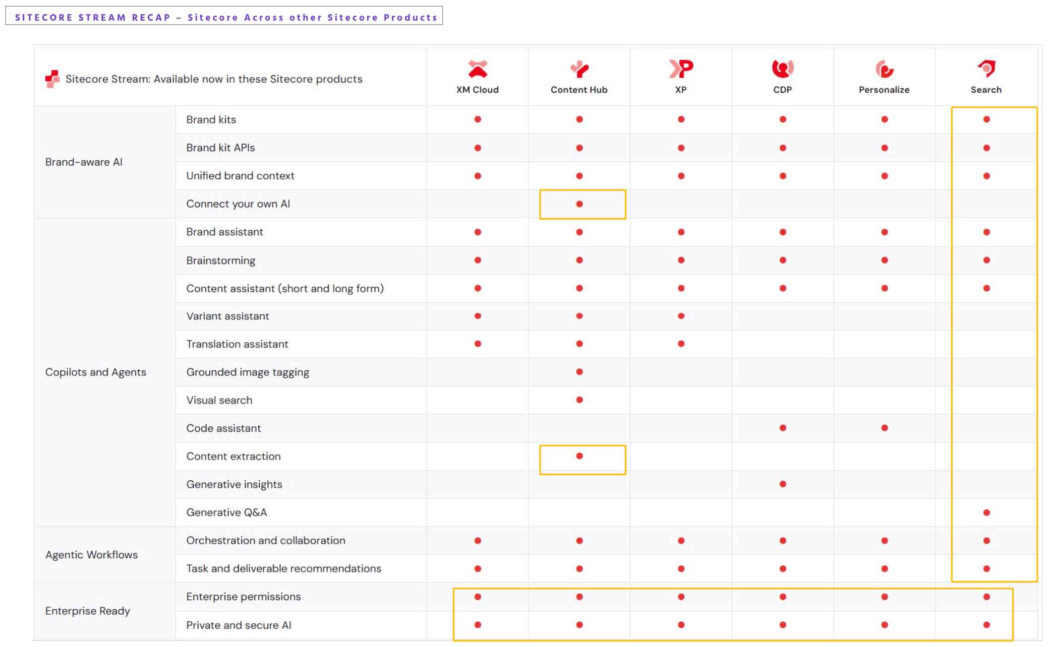 Sitecore Stream's features across Sitecore Products