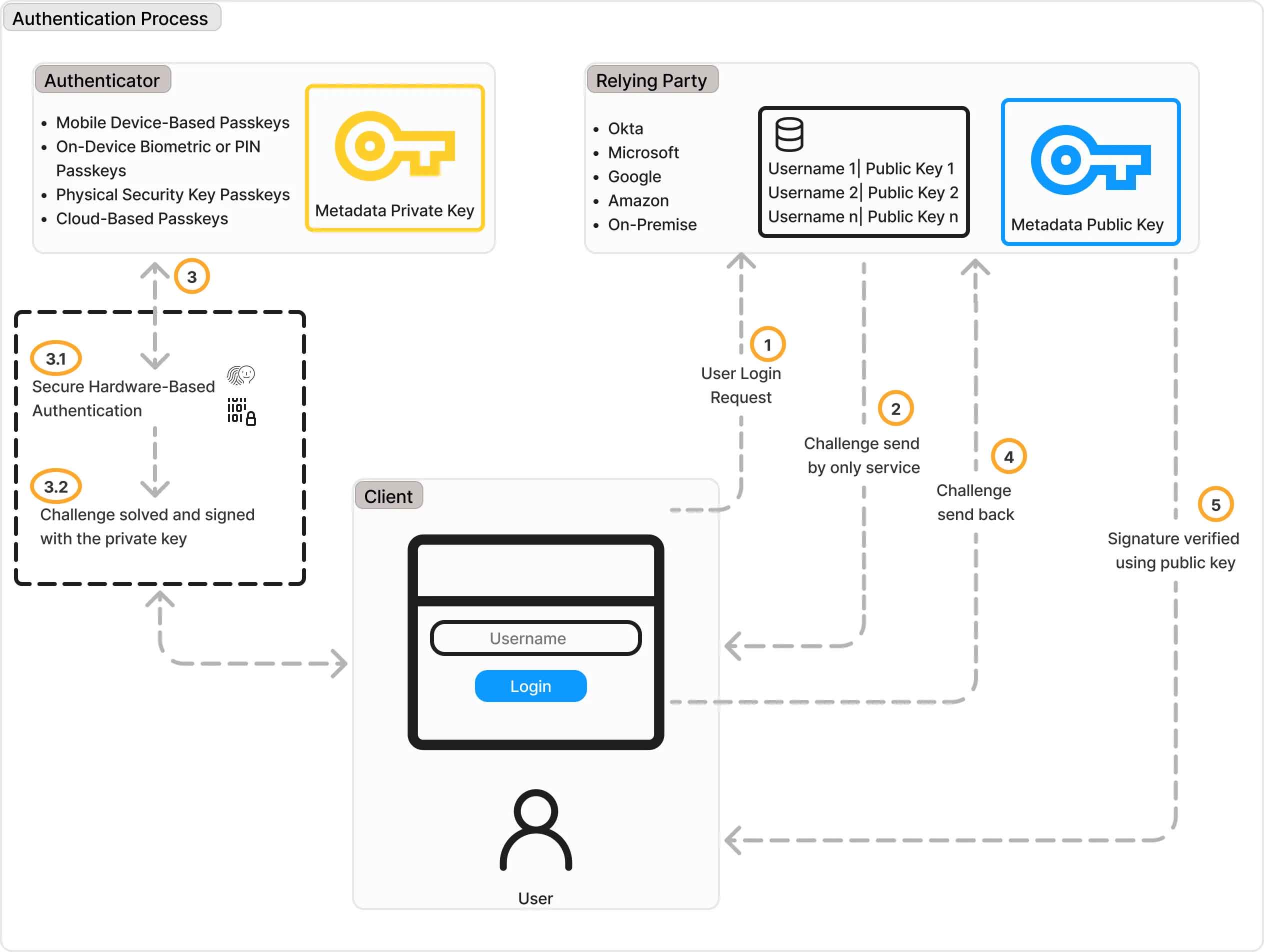 Authentication Process (Passkey Sign-in)