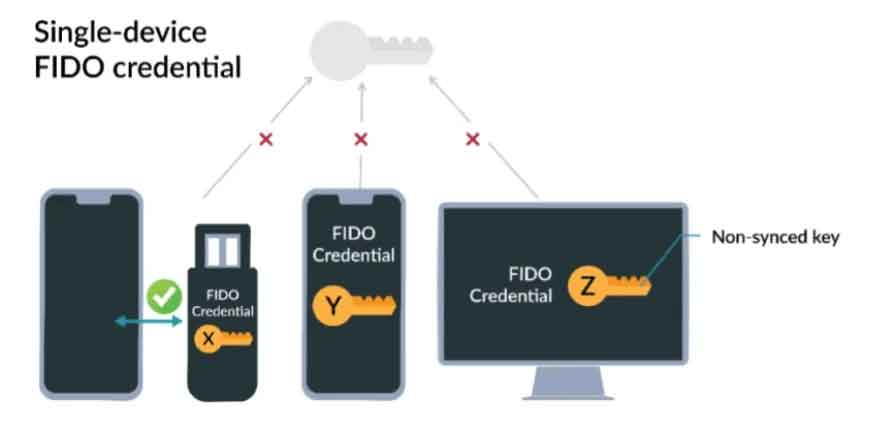 Device-Bound Passkeys (Single-Device Passkeys)