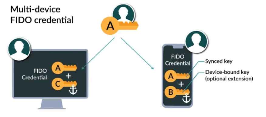 Synced Passkeys (Multi-Device Passkeys)