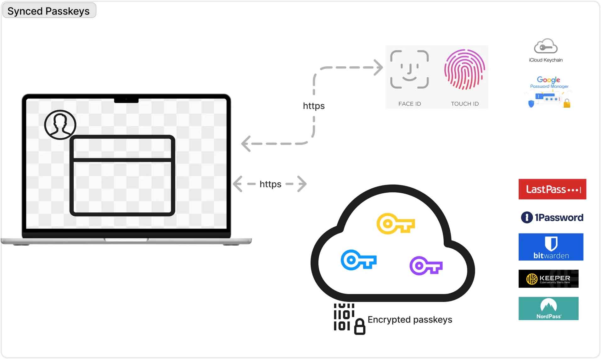 Synced Passkeys (Cloud-Based)