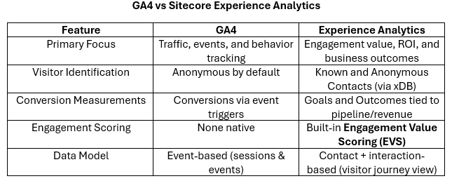 GA4 vs Sitecore Experience Analytics table