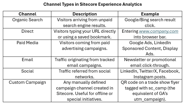 Channel Types in Sitecore Experience Analytics