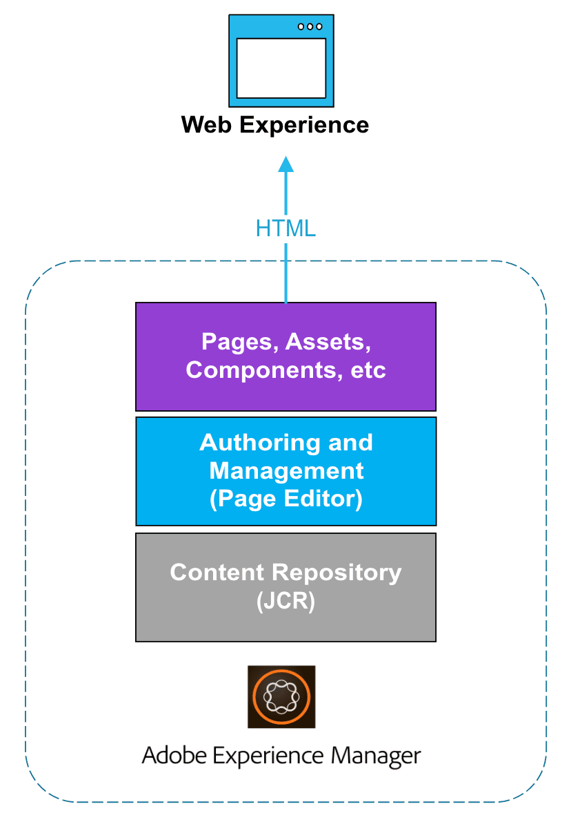 Web Experience diagram