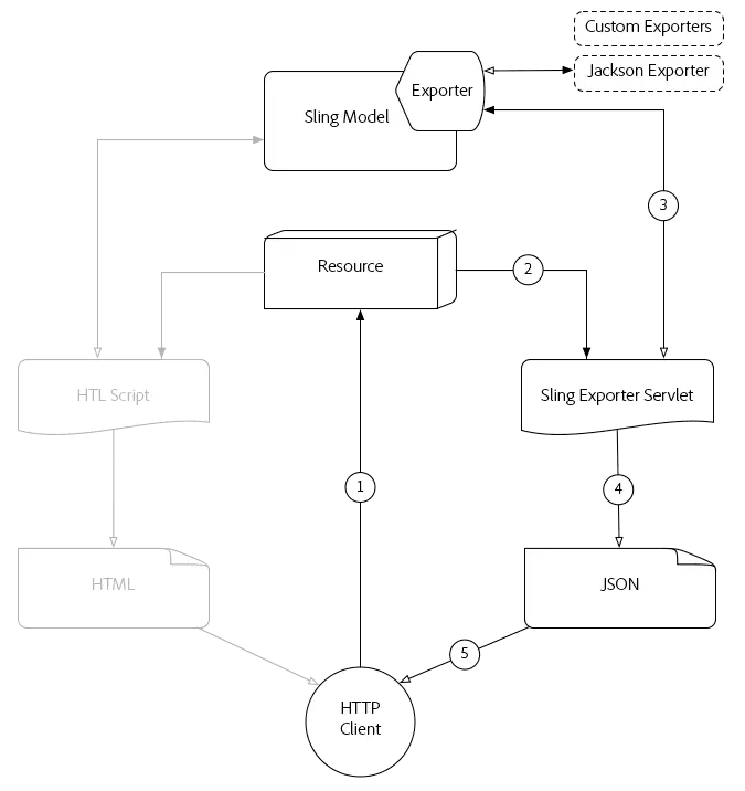 Jackson Exporter flow