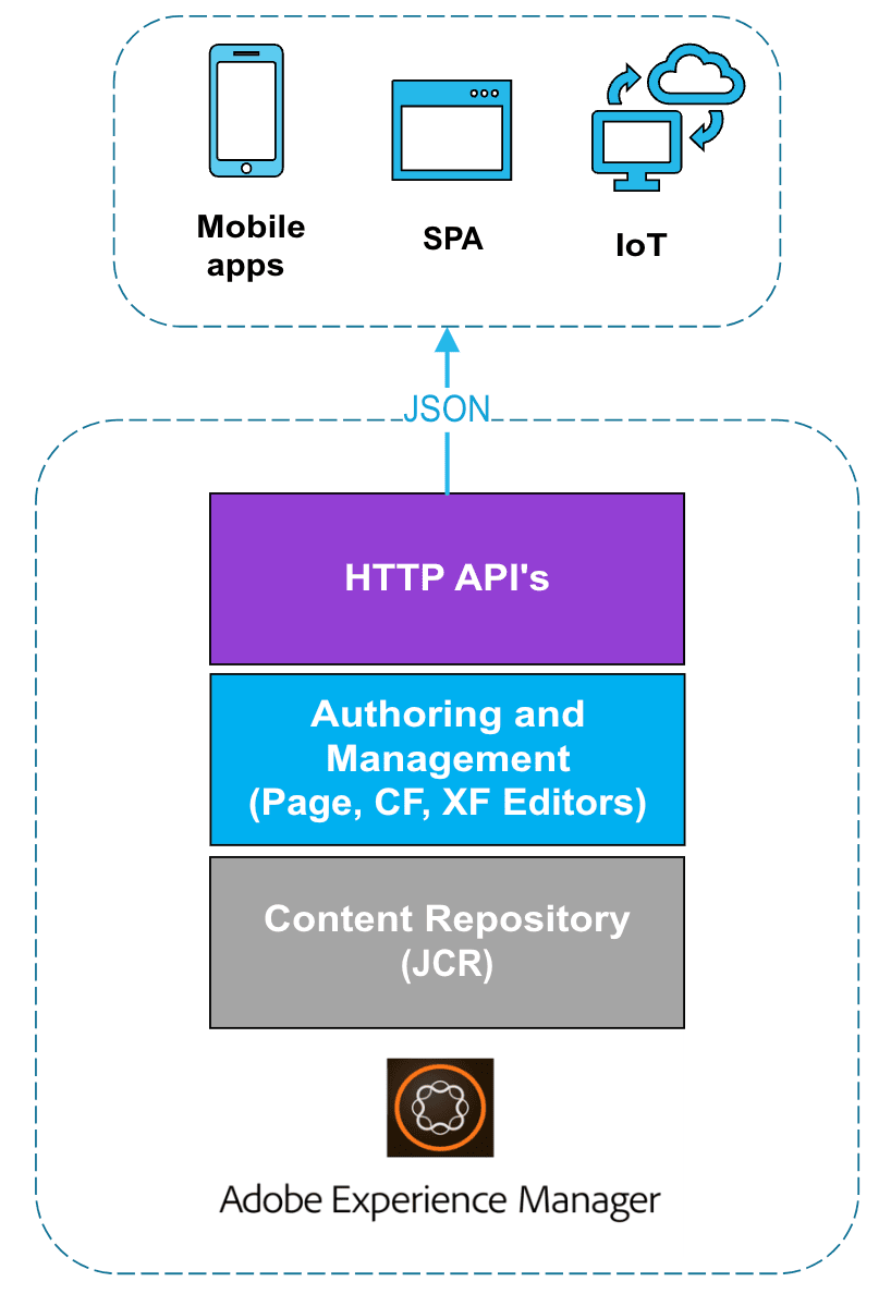 Headless diagram