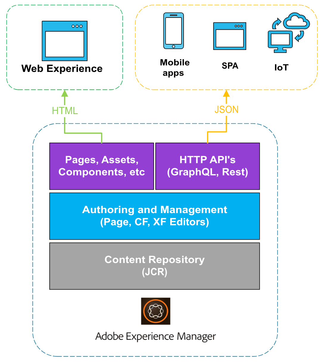 Hybrid Solution diagram