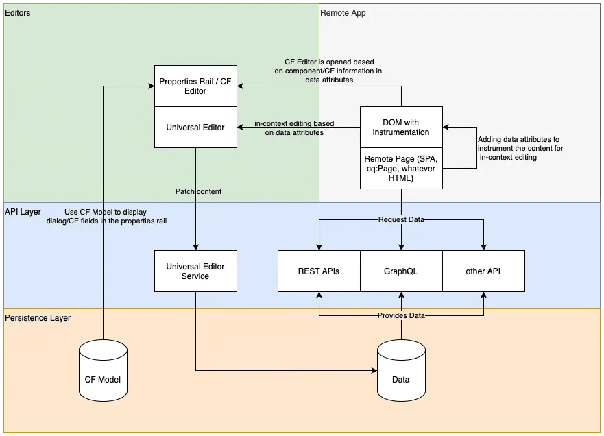 How the Universal Editor works