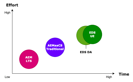 AEM Upgrade Paths: Effort and Timeline Overview